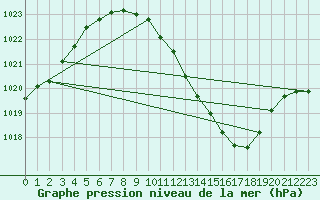 Courbe de la pression atmosphrique pour Lerida (Esp)