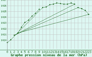 Courbe de la pression atmosphrique pour Ristna