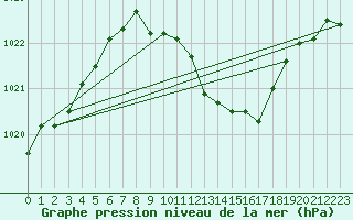 Courbe de la pression atmosphrique pour Lahr (All)