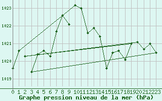 Courbe de la pression atmosphrique pour Morn de la Frontera