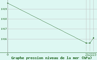 Courbe de la pression atmosphrique pour Turretot (76)