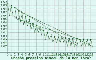 Courbe de la pression atmosphrique pour Vilhelmina