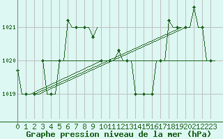Courbe de la pression atmosphrique pour Skopje-Petrovec