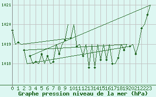 Courbe de la pression atmosphrique pour Gerona (Esp)