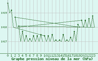 Courbe de la pression atmosphrique pour Bremen