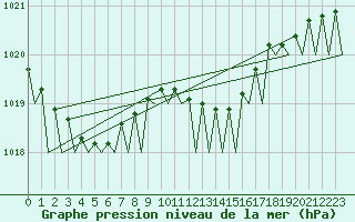 Courbe de la pression atmosphrique pour Bremen