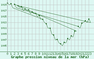 Courbe de la pression atmosphrique pour Dublin (Ir)