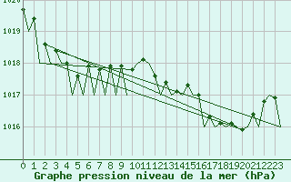 Courbe de la pression atmosphrique pour Noervenich