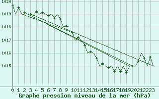 Courbe de la pression atmosphrique pour Srmellk International Airport