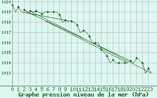 Courbe de la pression atmosphrique pour Schaffen (Be)