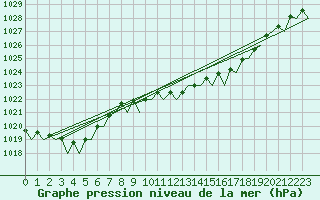 Courbe de la pression atmosphrique pour Bonn (All)