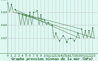 Courbe de la pression atmosphrique pour Skrydstrup