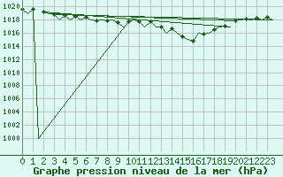 Courbe de la pression atmosphrique pour Bueckeburg