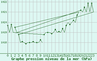 Courbe de la pression atmosphrique pour Grenchen