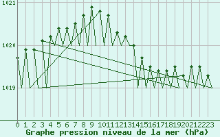 Courbe de la pression atmosphrique pour Helsinki-Vantaa