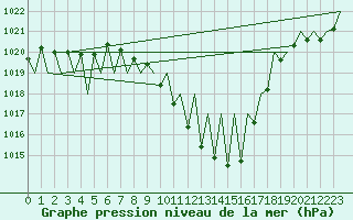 Courbe de la pression atmosphrique pour Pamplona (Esp)