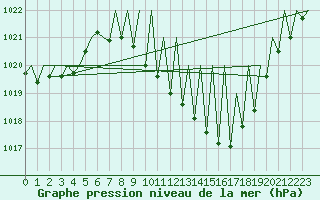 Courbe de la pression atmosphrique pour Madrid / Barajas (Esp)