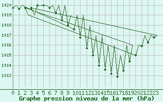 Courbe de la pression atmosphrique pour Genve (Sw)