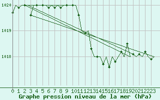 Courbe de la pression atmosphrique pour Vrsac