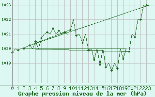 Courbe de la pression atmosphrique pour Zaragoza / Aeropuerto