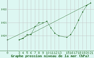 Courbe de la pression atmosphrique pour Bilogora