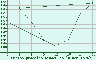 Courbe de la pression atmosphrique pour Aspindza