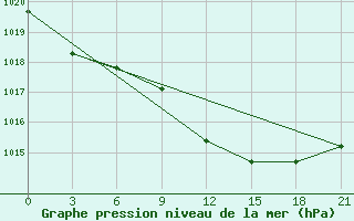 Courbe de la pression atmosphrique pour Suhinici