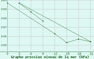 Courbe de la pression atmosphrique pour Tambov