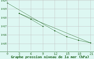 Courbe de la pression atmosphrique pour Novyj Ushtogan