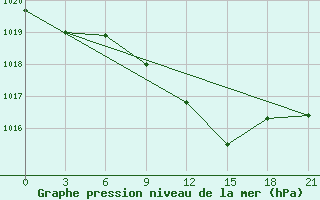 Courbe de la pression atmosphrique pour Mozyr