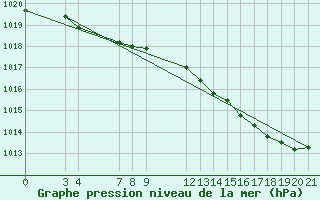 Courbe de la pression atmosphrique pour Saint-Haon (43)