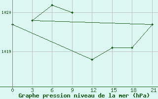 Courbe de la pression atmosphrique pour Liubashivka