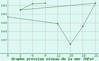 Courbe de la pression atmosphrique pour Tetovo