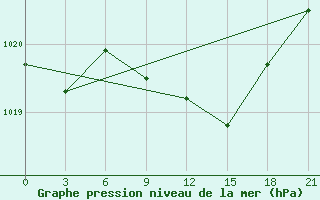 Courbe de la pression atmosphrique pour Pyrgela