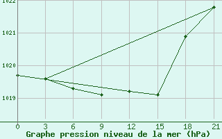 Courbe de la pression atmosphrique pour Uzlovaja