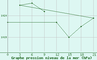 Courbe de la pression atmosphrique pour Vinnicy