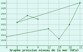 Courbe de la pression atmosphrique pour Pitlyar