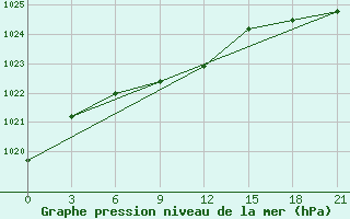 Courbe de la pression atmosphrique pour Roslavl