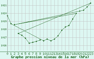 Courbe de la pression atmosphrique pour Barth