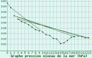 Courbe de la pression atmosphrique pour Mandailles-Saint-Julien (15)