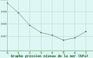 Courbe de la pression atmosphrique pour Ile Loop Chesterfield