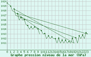 Courbe de la pression atmosphrique pour Svalbard Lufthavn