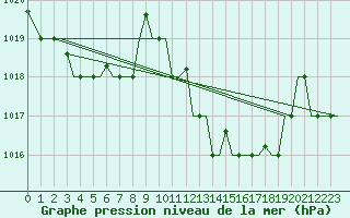 Courbe de la pression atmosphrique pour Enfidha Hammamet