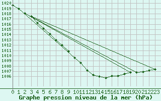 Courbe de la pression atmosphrique pour Kernascleden (56)