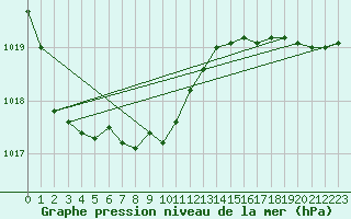 Courbe de la pression atmosphrique pour Vaala Pelso