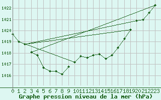 Courbe de la pression atmosphrique pour Herhet (Be)