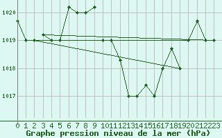 Courbe de la pression atmosphrique pour Bandirma