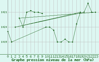Courbe de la pression atmosphrique pour Larissa Airport