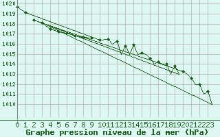 Courbe de la pression atmosphrique pour Donna Nook