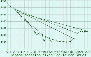 Courbe de la pression atmosphrique pour Shawbury